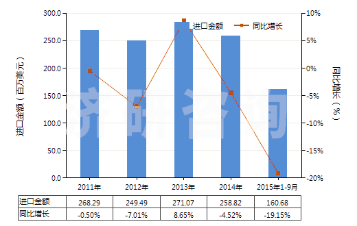 2011-2015年9月中國二苯基甲烷二異氰酸酯(純MDI)(HS29291030)進口總額及增速統(tǒng)計